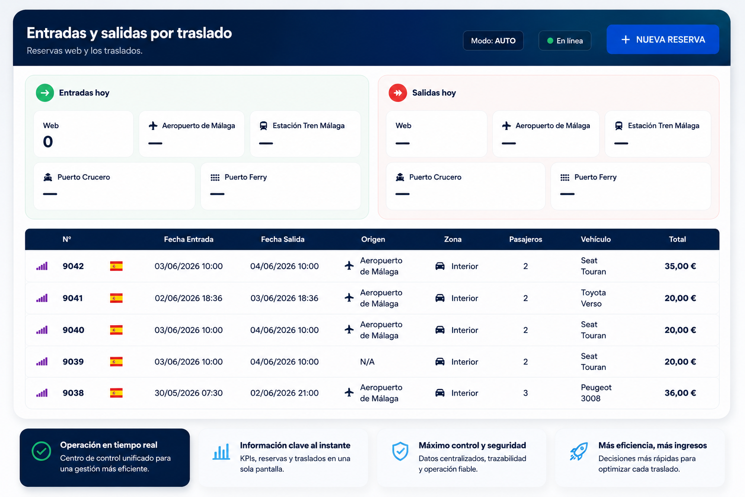 Listado operativo de reservas con traslados y filtros